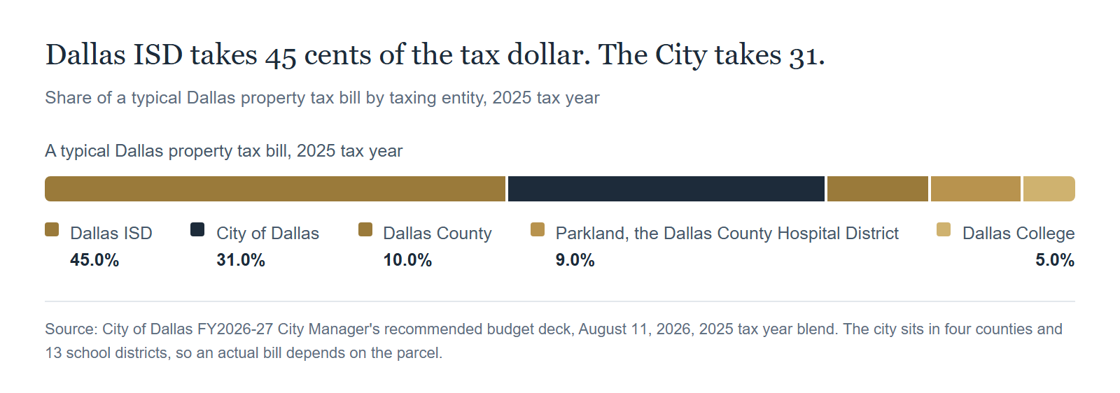 Source: City of Dallas FY2026-27 City Manager's recommended budget deck, August 11, 2026, 2025 tax year blend. The city sits in four counties and 13 school districts, so an actual bill depends on the parcel.