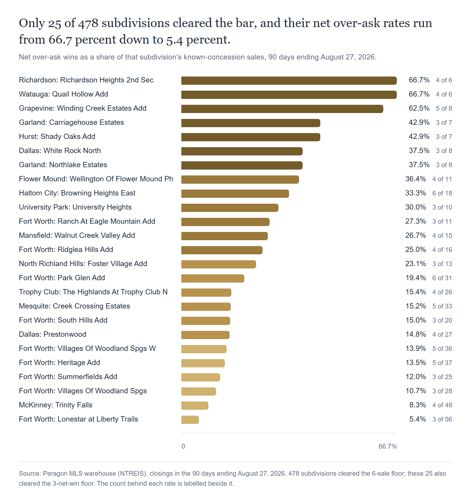 Only 25 of 478 subdivisions cleared the bar, and their net over-ask rates run from 66.7 percent down to 5.4 percent. Source: Paragon MLS warehouse (NTREIS), closings in the 90 days ending August 27, 2026. Each bar is net over-ask wins as a share of that subdivision's known-concession sales; the count behind each rate is labelled beside it.