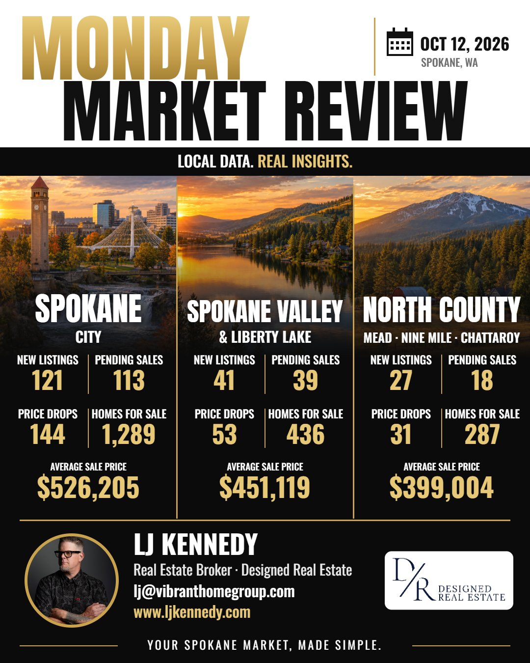 Monday Market Review graphic for Oct 5 – Oct 11, 2026: new listings, pending sales, price drops, homes for sale and average sale price for Spokane, Spokane Valley and Liberty Lake, and North County