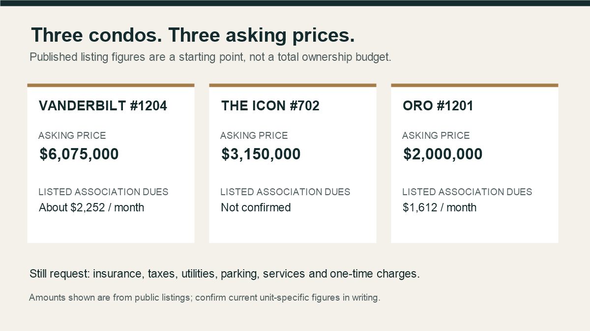 Comparison chart of asking prices and published monthly association charges for three San Juan condos