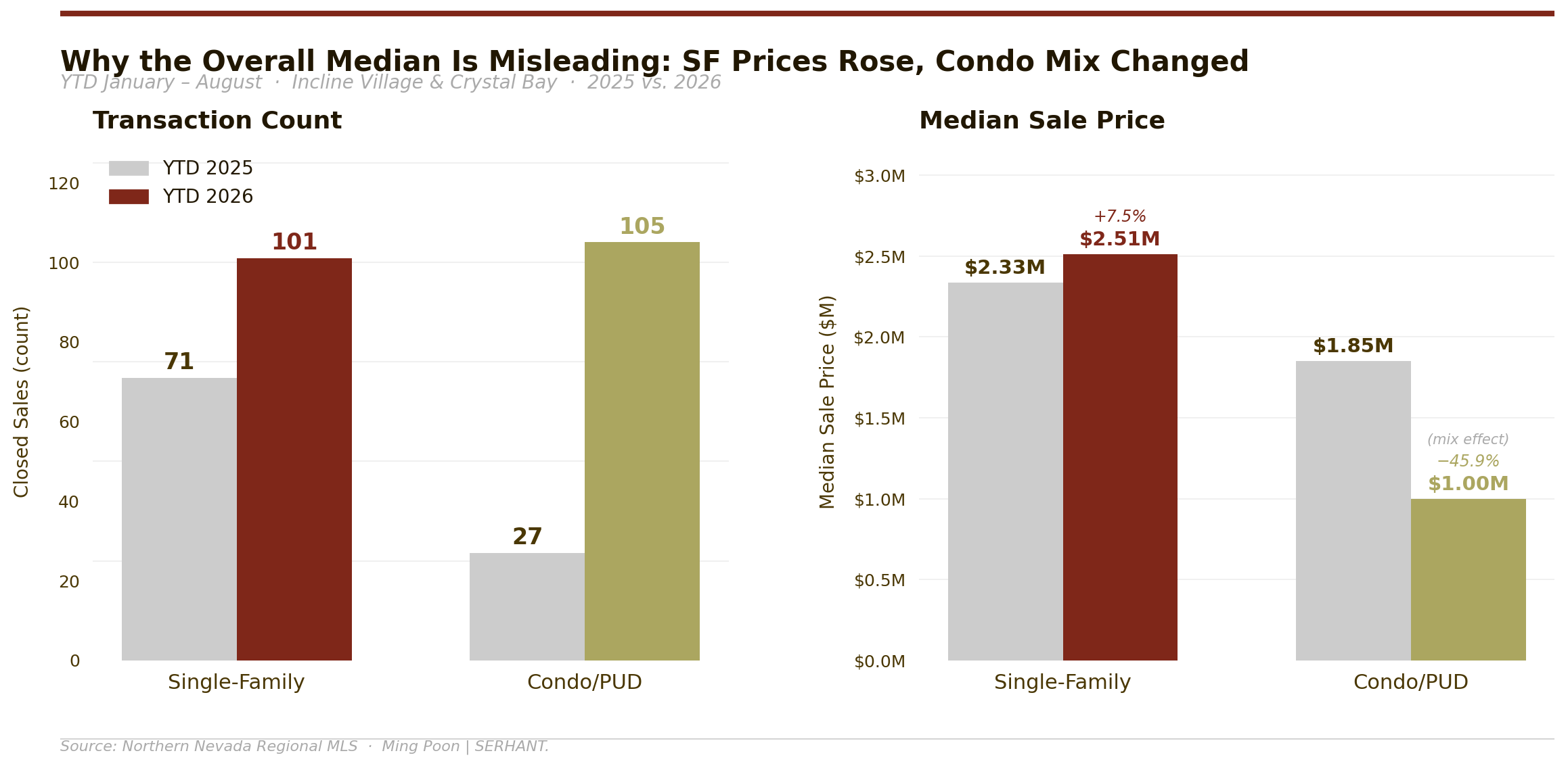 YTD January–August, Incline Village & Crystal Bay. SF median rose 7.5%; the condo median shift reflects a structural change in what is selling, not a price decline.