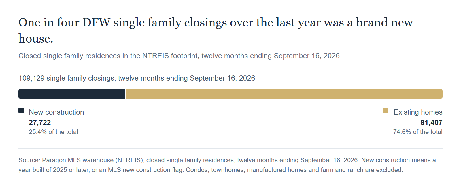 New construction was 27,722 of the 109,129 single family homes that closed in DFW over the twelve months ending September 16, 2026. Source: Paragon MLS warehouse (NTREIS), closed single family residences, twelve months ending September 16, 2026. New construction means a year built of 2025 or later, or an MLS new construction flag. Condos, townhomes, manufactured homes and farm and ranch are excluded.