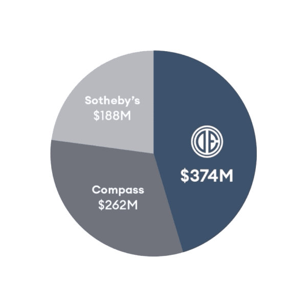 $374M