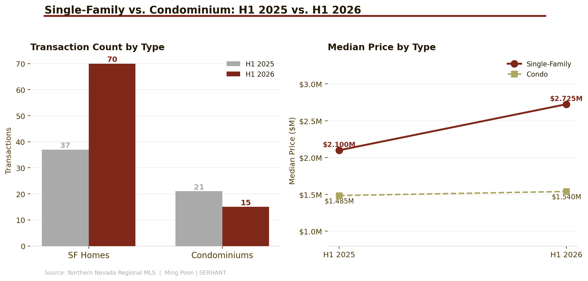 Single-family and condo transaction counts and median prices