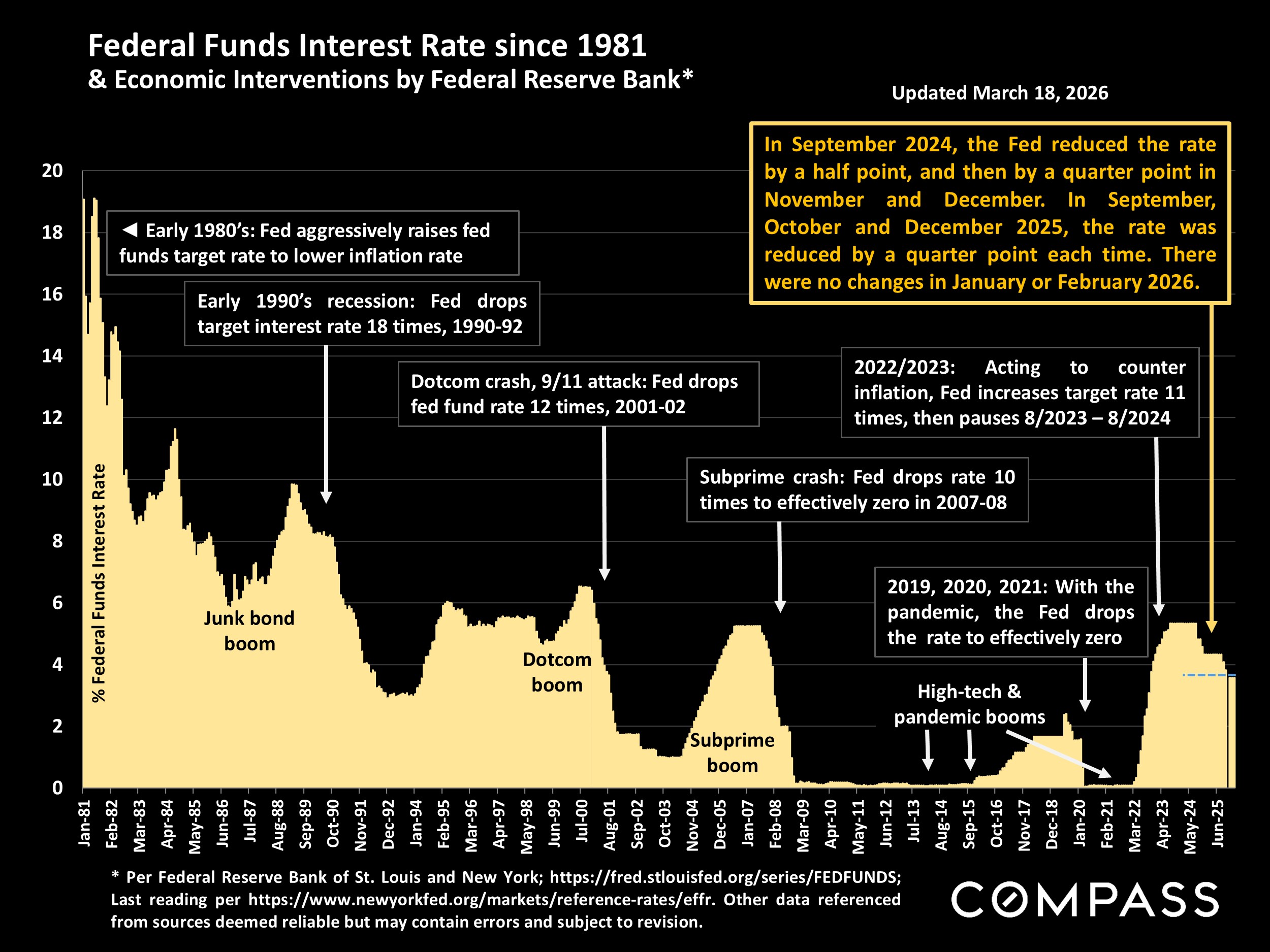 Federal Funds Interest Rate since 1981 and Economic Interventions by the Federal Reserve Bank