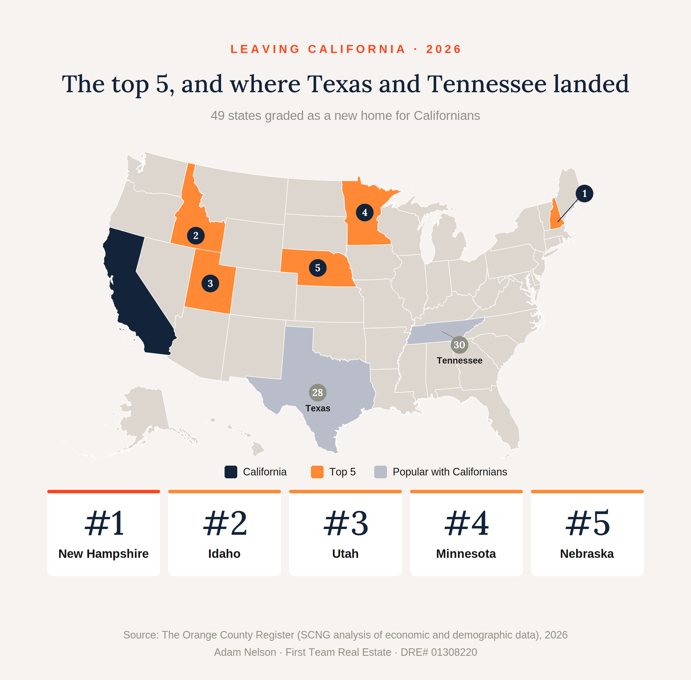 Infographic: top five states to move to from California in 2026. 1 New Hampshire, 2 Idaho, 3 Utah, 4 Minnesota, 5 Nebraska, with Texas at 28 and Tennessee at 30. Source: The Orange County Register