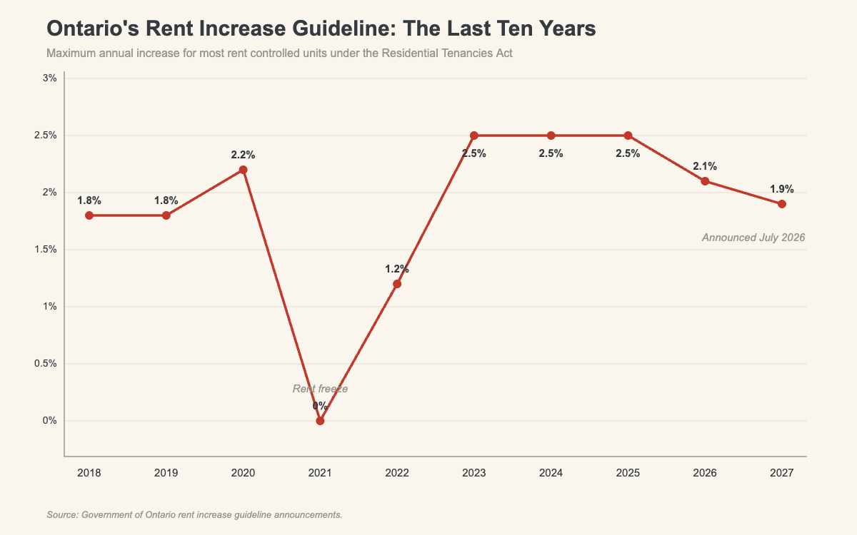 Line graph of Ontario rent increase guideline percentages from 2018 to 2027, including the 2021 rent freeze and the 1.9 percent guideline announced for 2027