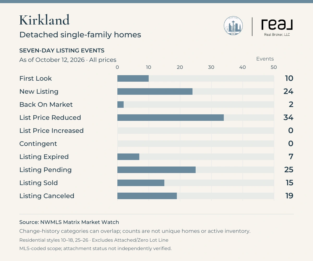 Kirkland Detached single-family homes, NWMLS seven-day listing events as of October 12, 2026, all prices. Residential styles 10–18, 25–26 · Excludes Attached/Zero Lot Line. First Look: 10; New Listing: 24; Back On Market: 2; List Price Reduced: 34; List Price Increased: 0; Contingent: 0; Listing Expired: 7; Listing Pending: 25; Listing Sold: 15; Listing Canceled: 19. Categories can overlap and do not represent unique homes or active inventory. Selected Residential styles · Attached excluded. MLS-coded scope; attachment status not independently verified.