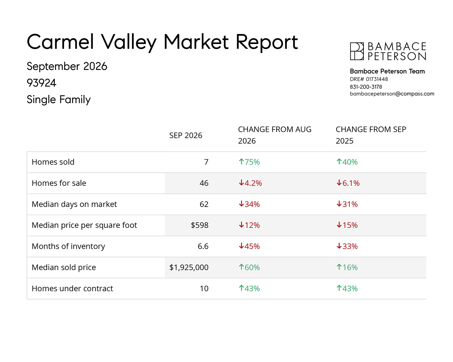 Carmel Valley Market Report