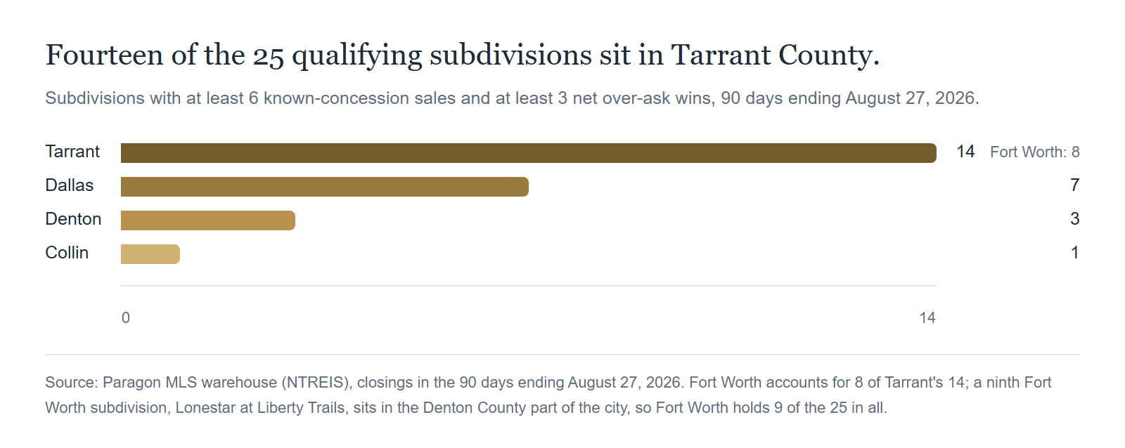 Fourteen of the 25 qualifying subdivisions sit in Tarrant County. Source: Paragon MLS warehouse (NTREIS), closings in the 90 days ending August 27, 2026. Fort Worth accounts for 8 of Tarrant's 14; a ninth Fort Worth subdivision, Lonestar at Liberty Trails, sits in the Denton County part of the city, so Fort Worth holds 9 of the 25 in all.