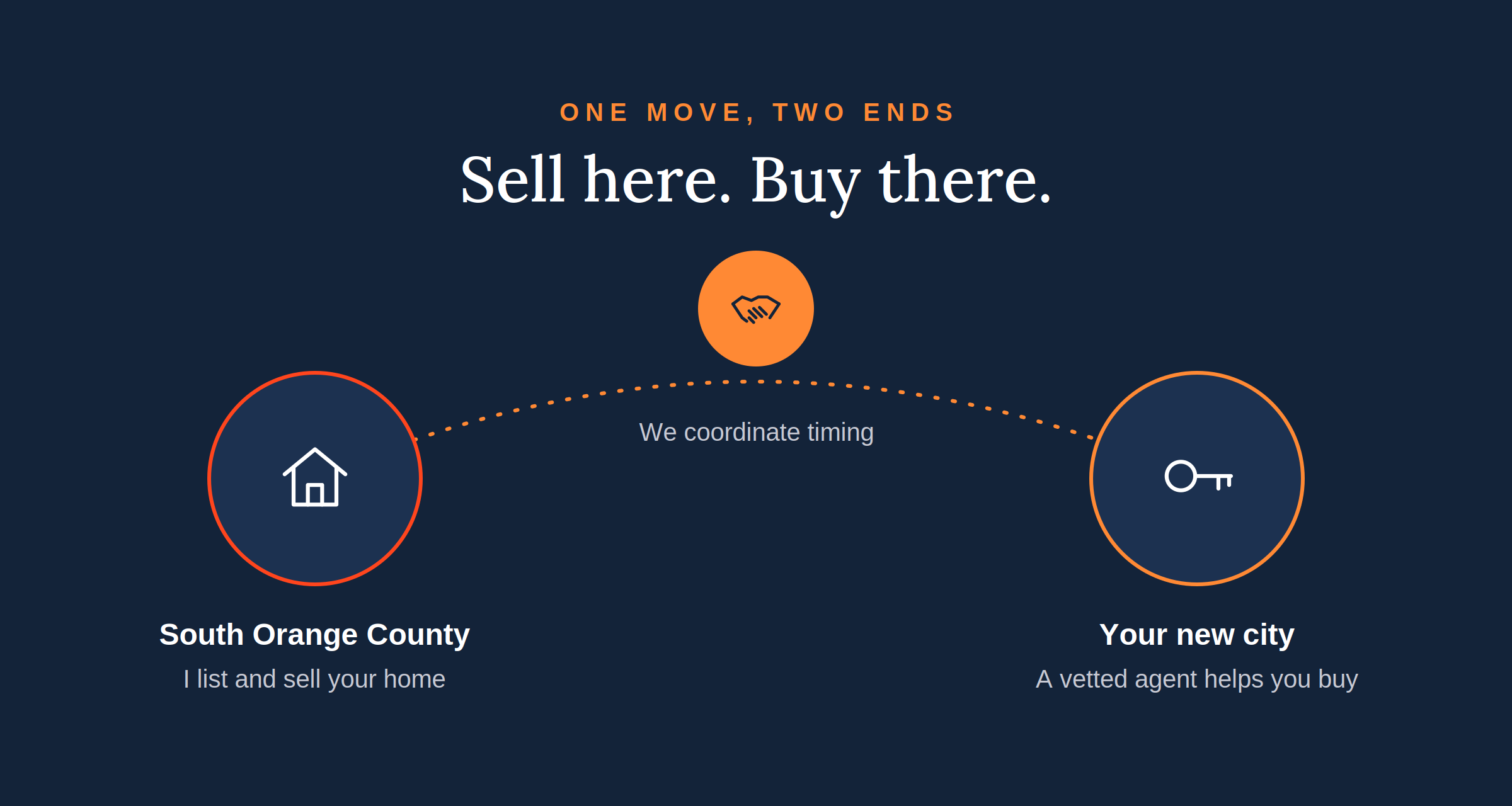 Graphic: sell your South Orange County home with Adam Nelson while a vetted agent helps you buy in your new city, with timing coordinated between both