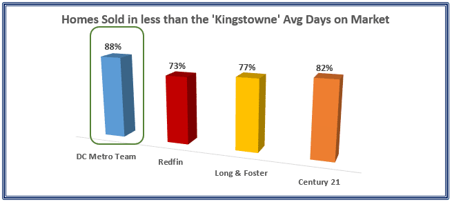 Consistently Getting Homes Sold Quickly