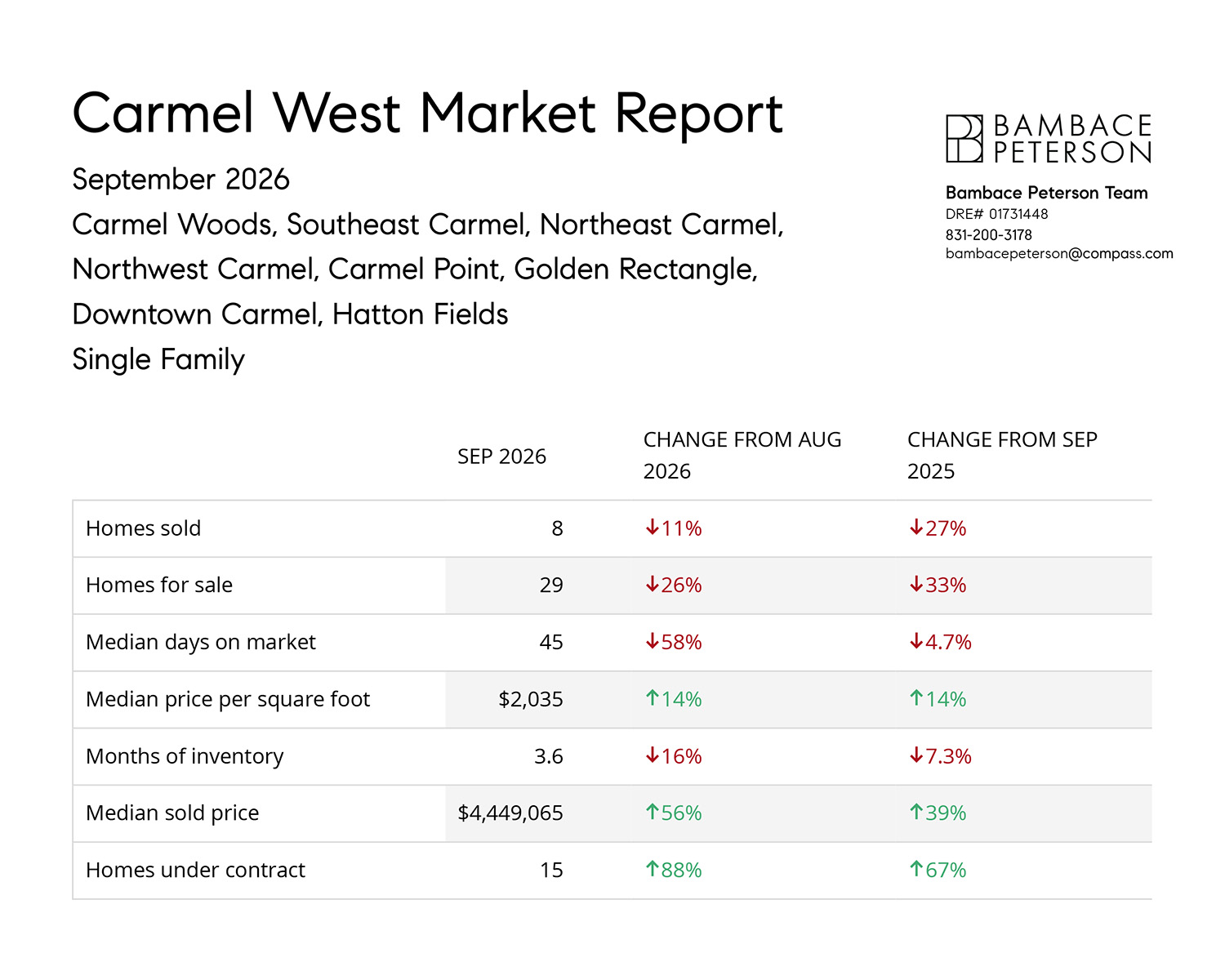 Carmel West Market Report