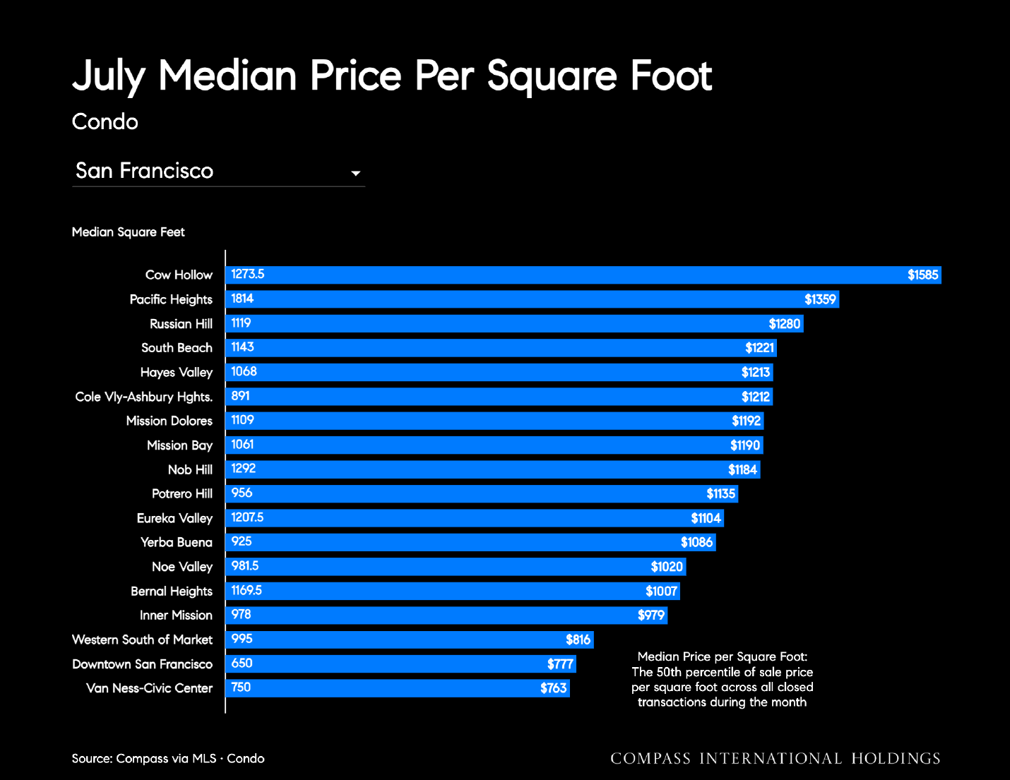 July median price per square foot for condos by neighborhood