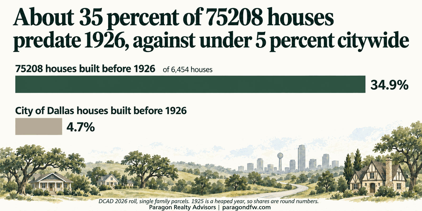 About 35 percent of 75208 houses were built before 1926, against under 5 percent across the City of Dallas. Source: Dallas Central Appraisal District 2026 roll, single family parcels, as tabulated for Paragon newsletter 0018. 1925 is a heaped year in the roll, so treat the shares as round numbers.