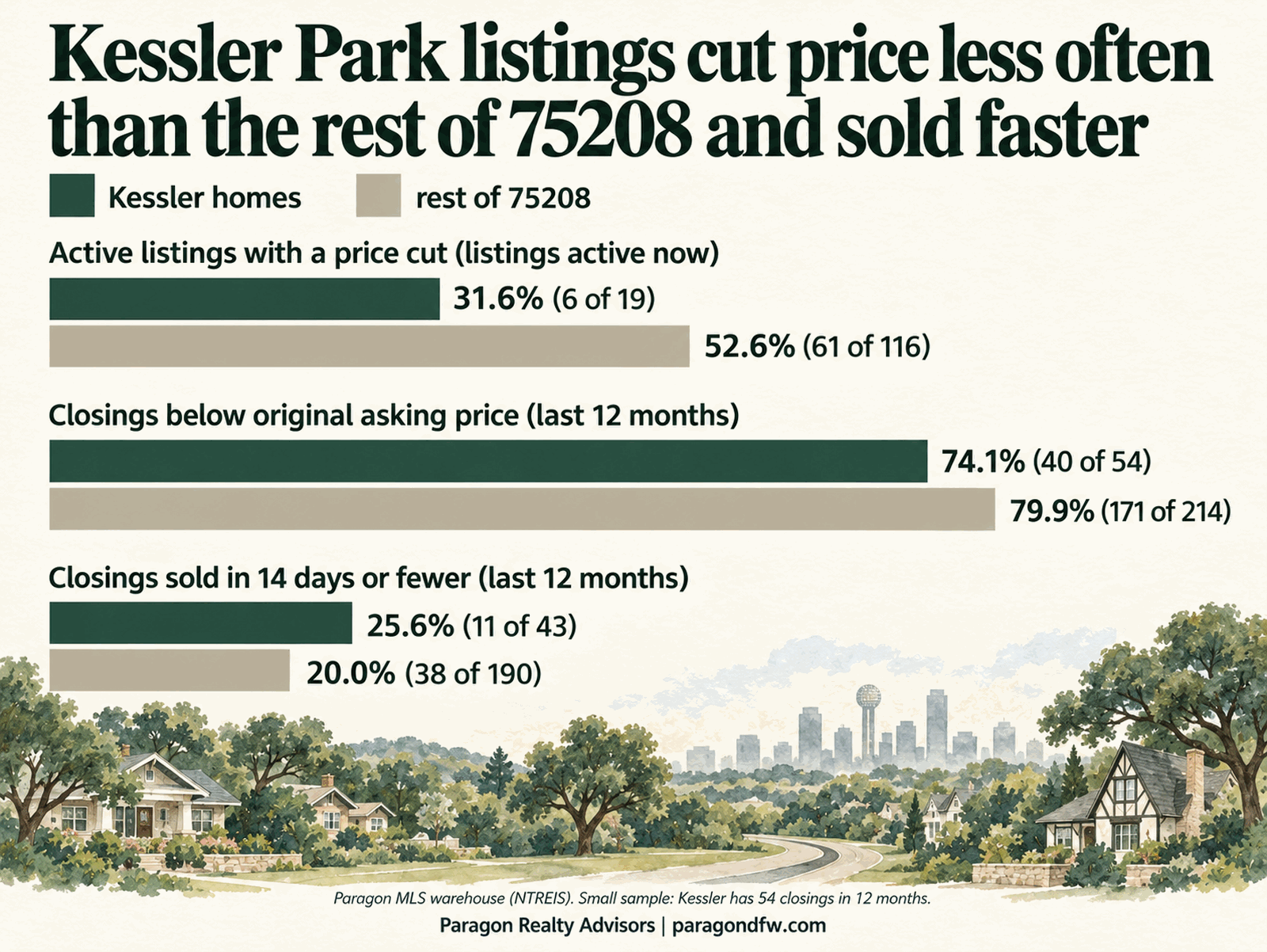 Kessler-named homes against the rest of 75208. 31.6 percent of active listings in the Kessler group carry a price cut, against 52.6 percent elsewhere in the ZIP. 74.1 percent of Kessler closings landed below the original asking price against 79.9 percent, and 25.6 percent (11 of 43 closings with a valid days-on-market figure) sold in 14 days or fewer against 20.0 percent (38 of 190). Source: Paragon MLS warehouse (NTREIS), residential closings October 1, 2025 to September 30, 2026; actives as of the warehouse read.
