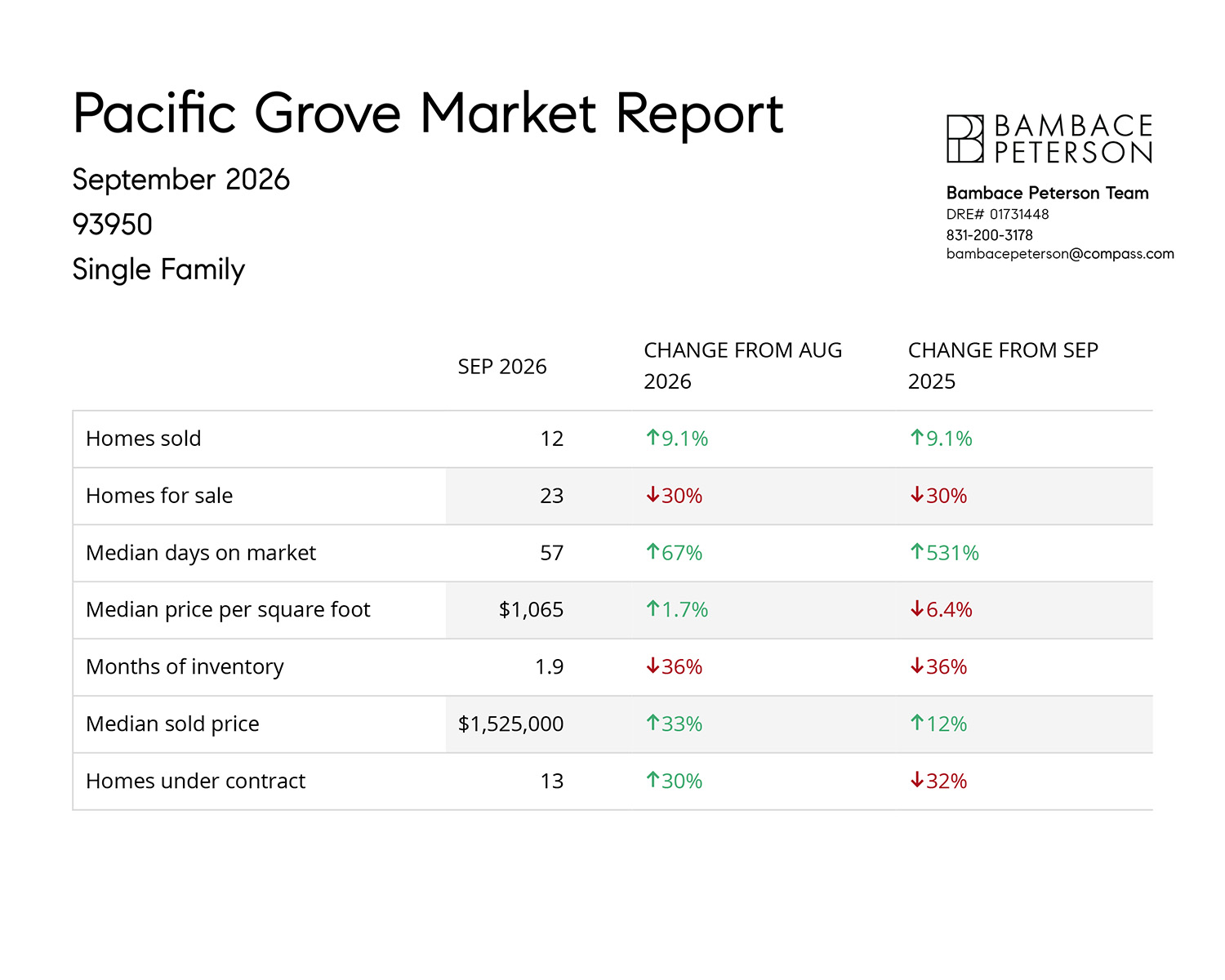 Pacific Grove Market Report