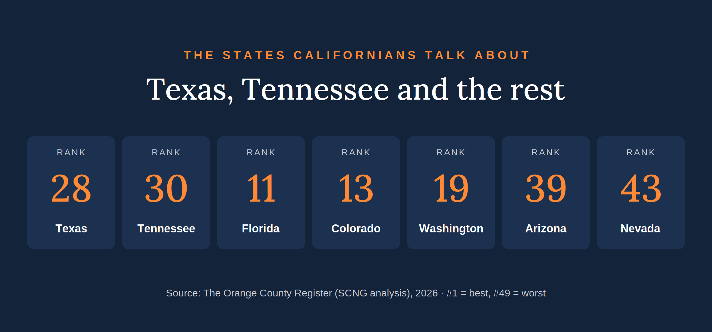 Infographic: 2026 rankings out of 49 for Texas 28, Tennessee 30, Florida 11, Colorado 13, Washington 19, Arizona 39, Nevada 43