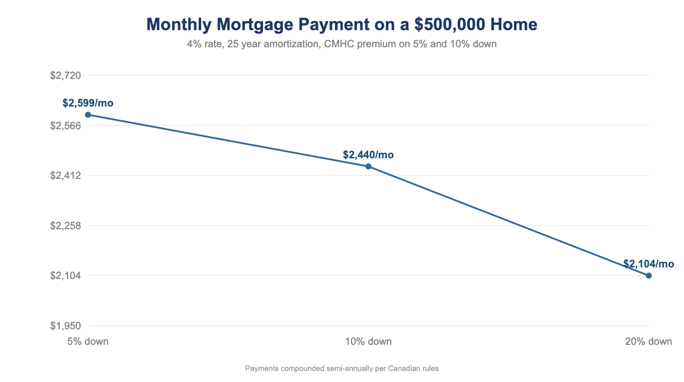 Line chart of monthly mortgage payment on a $500,000 home at 4 percent by down payment