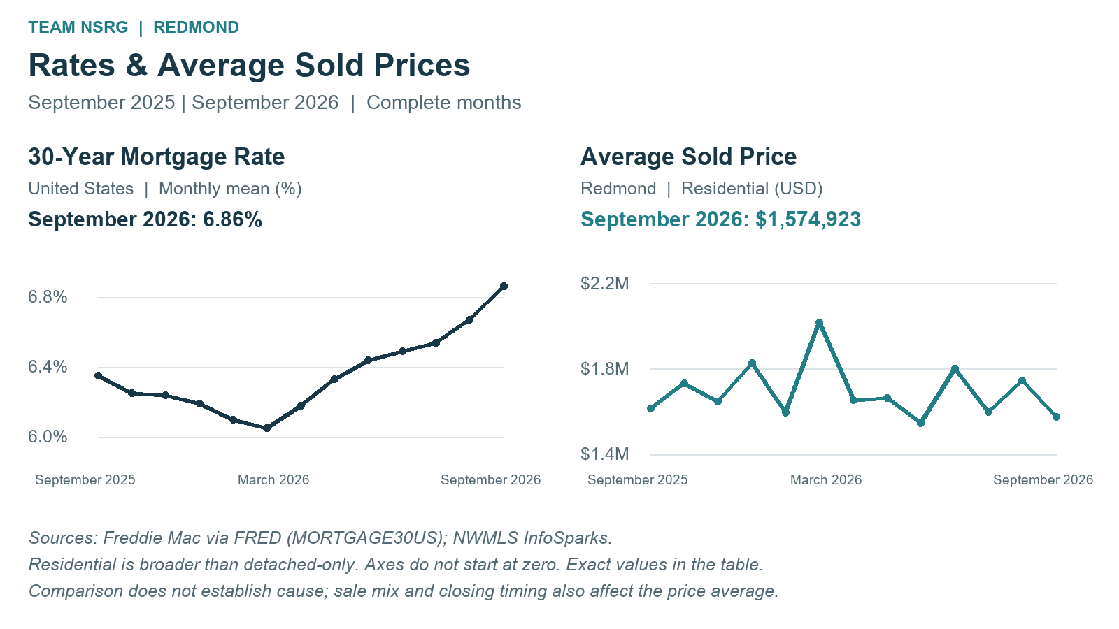 Complete-month mortgage rates and Redmond Residential average sold prices