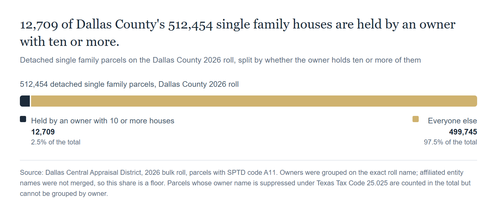 Owners with ten or more houses hold 12,709 of the 512,454 detached single family parcels in Dallas County. Source: Dallas Central Appraisal District, 2026 bulk roll, parcels with SPTD code A11. Owners were grouped on the exact roll name; affiliated entity names were not merged, so this share is a floor. Parcels whose owner name is suppressed under Texas Tax Code 25.025 are counted in the total but cannot be grouped by owner.