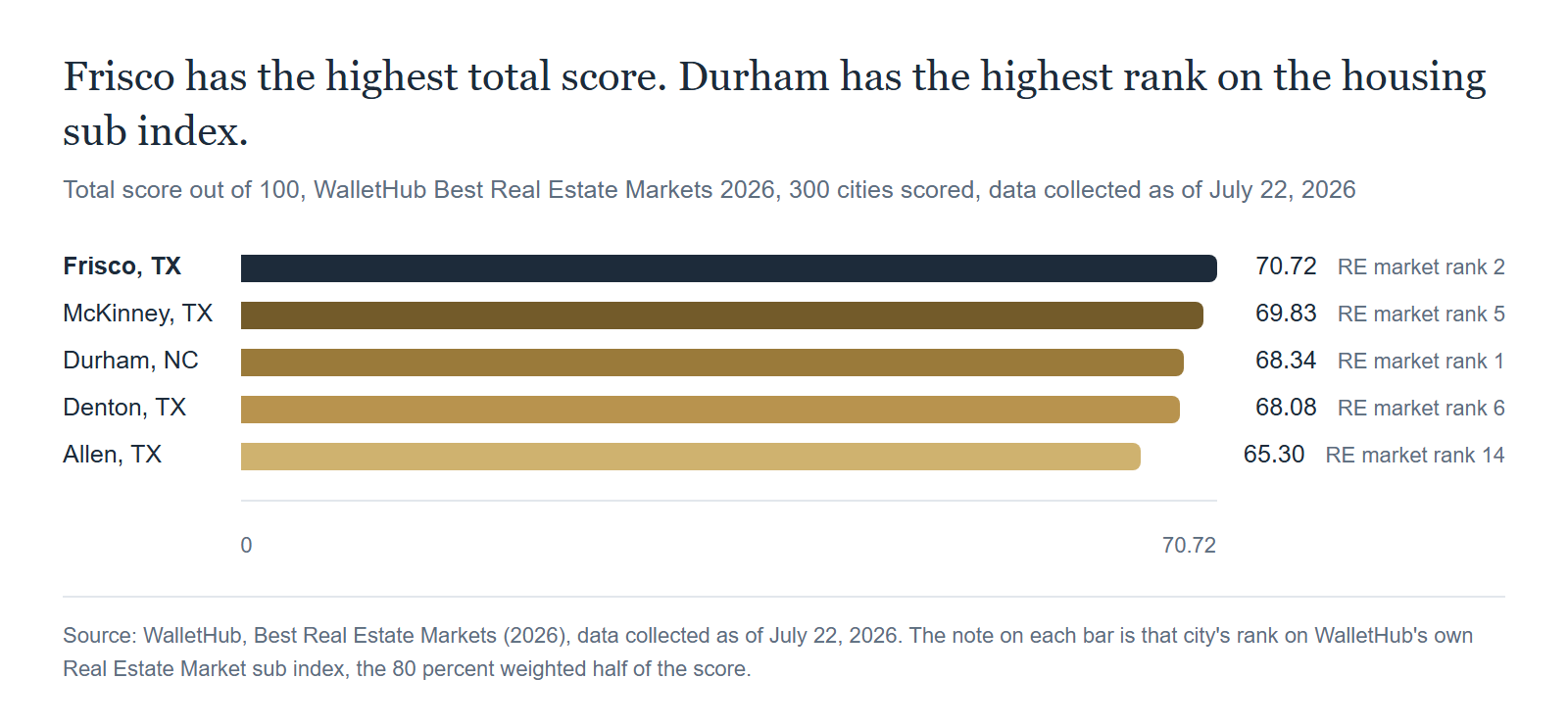 Frisco leads WalletHub's total score at 70.72, but Durham holds the number 1 rank on the Real Estate Market sub index. Source: WalletHub, Best Real Estate Markets (2026), data collected as of July 22, 2026.