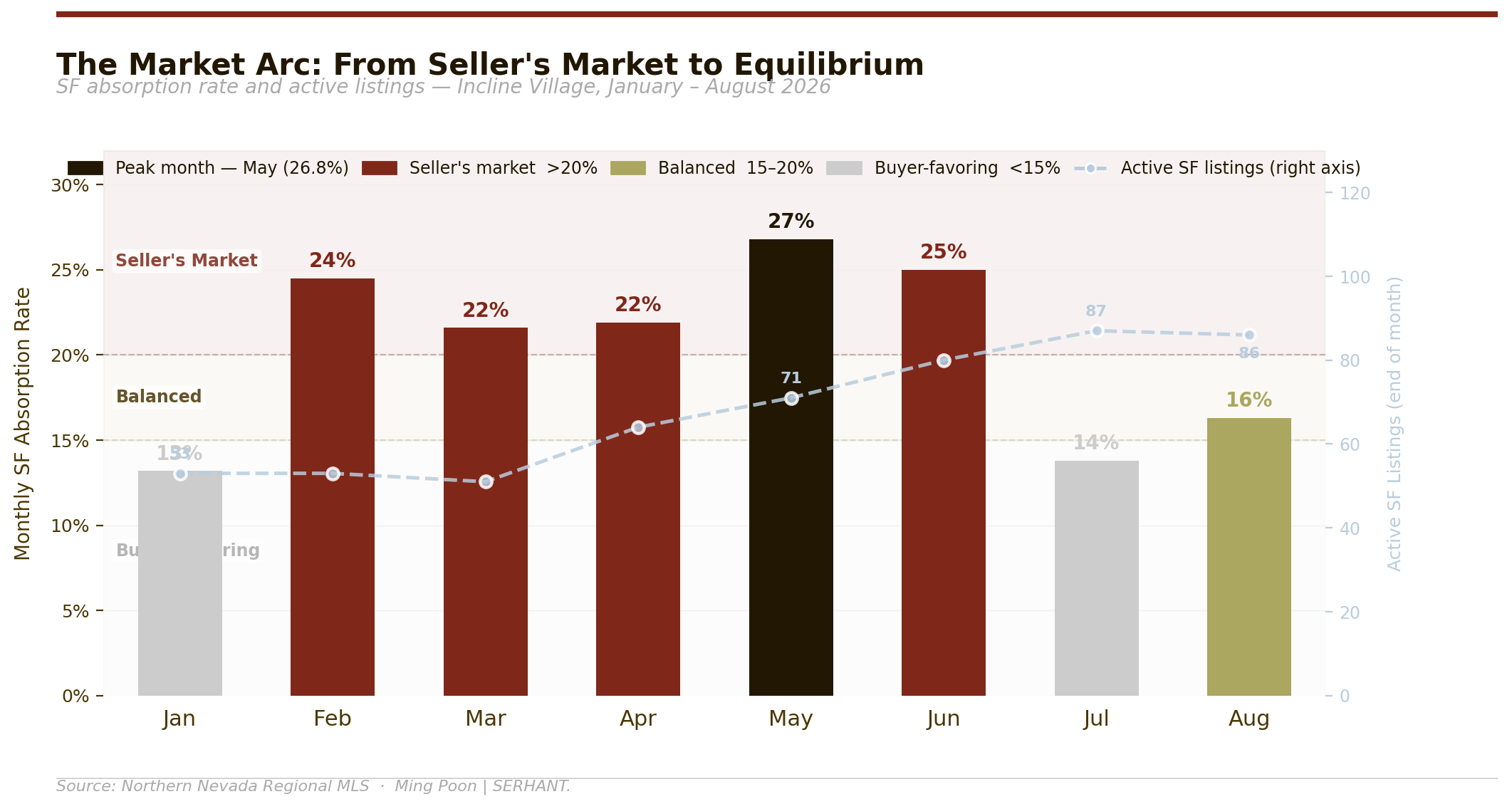 SF monthly absorption rate and active SF listings — Incline Village, January–August 2026. May's 26.8% absorption defined the spring seller's market; August's 16.3% marks equilibrium.