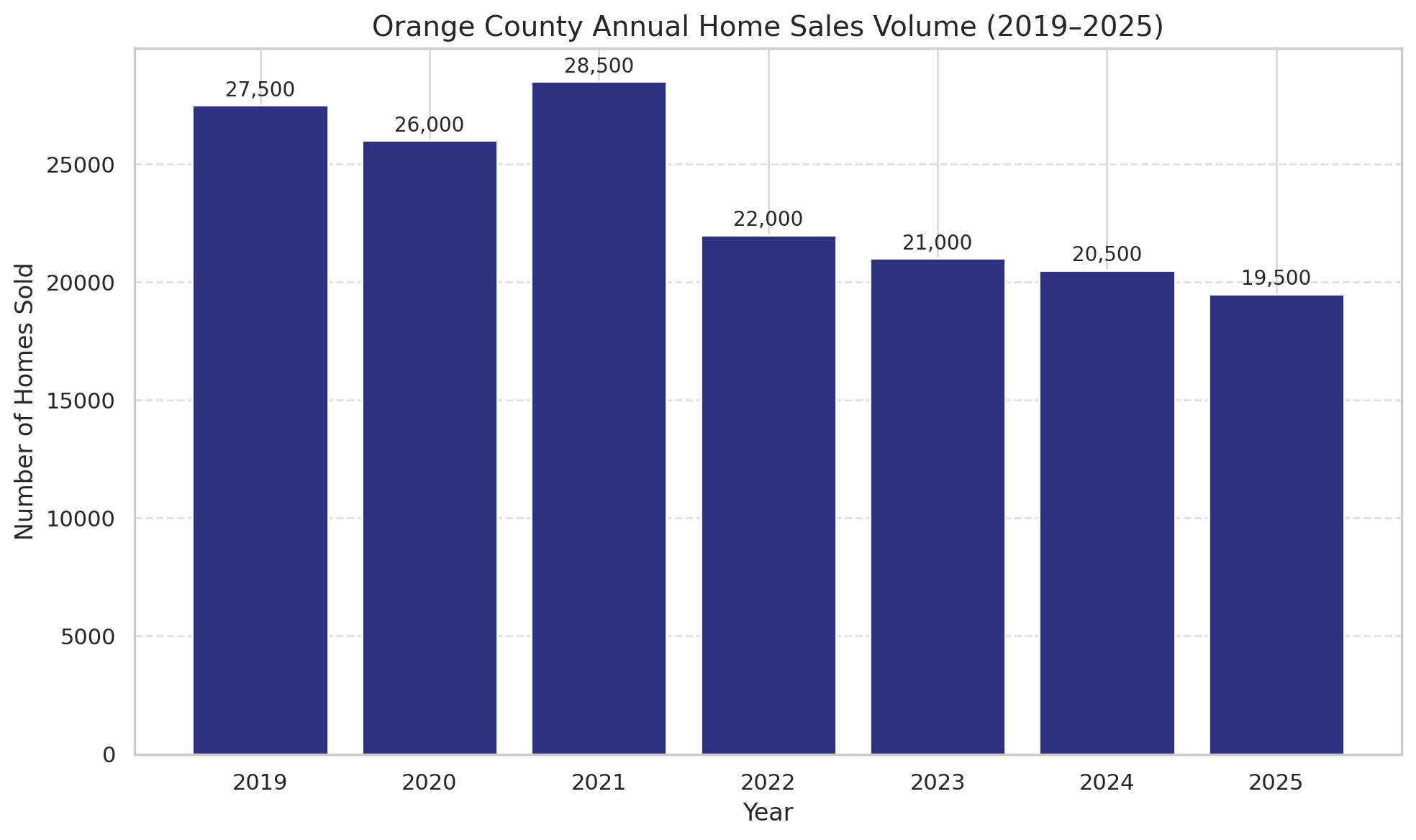 Bar chart showing decline of Orange County annual home sales from 2021 to 2025