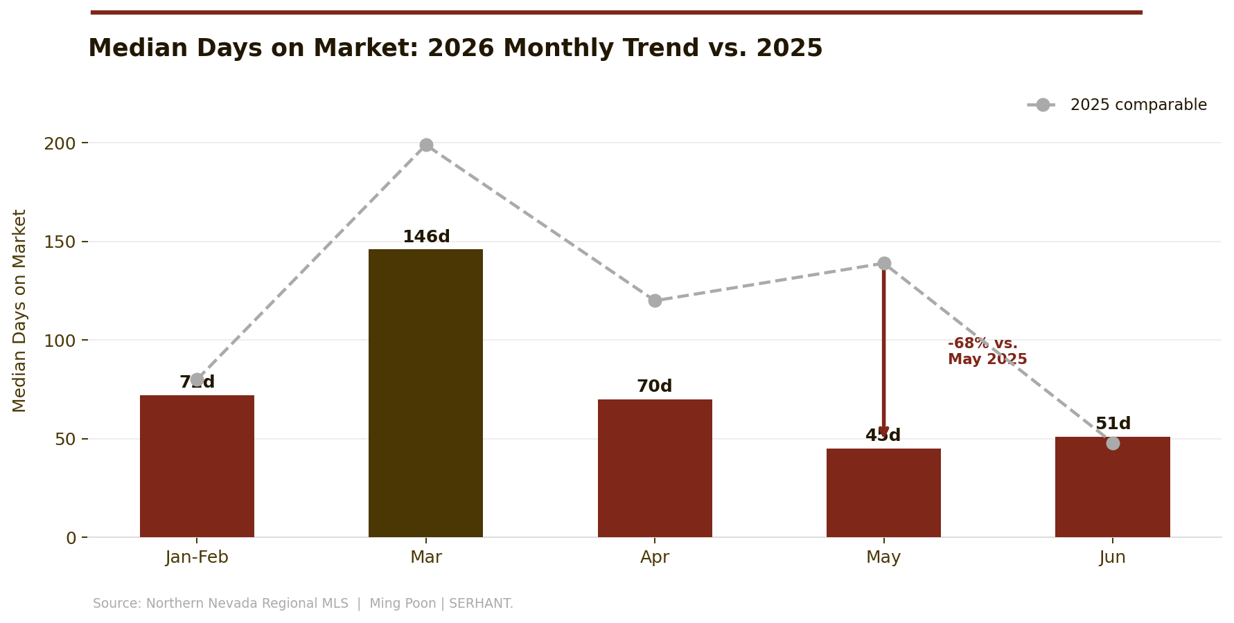 Median days on market by month