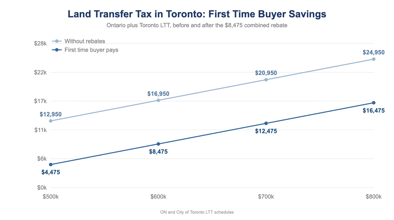 Line chart of Toronto land transfer tax before and after first time buyer rebates