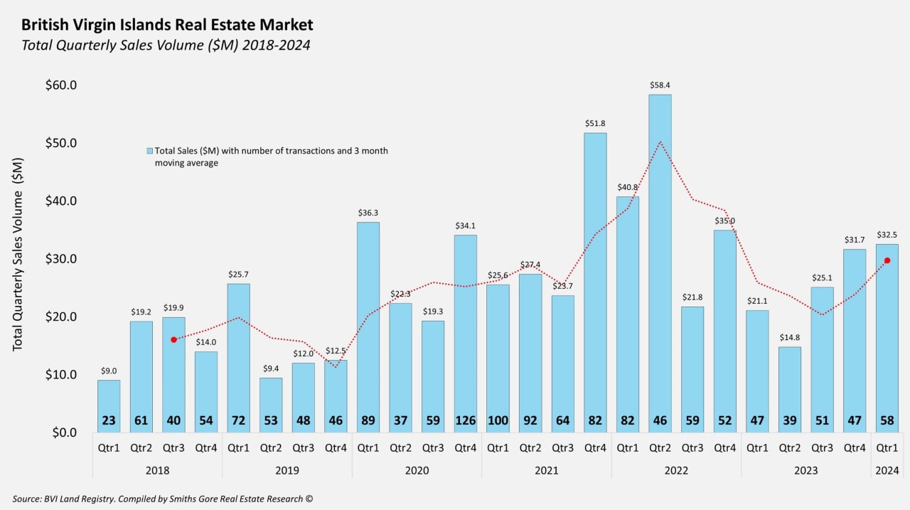 BVI Real Estate Market 2018 - 2024 Total Quarterly Sales Volume