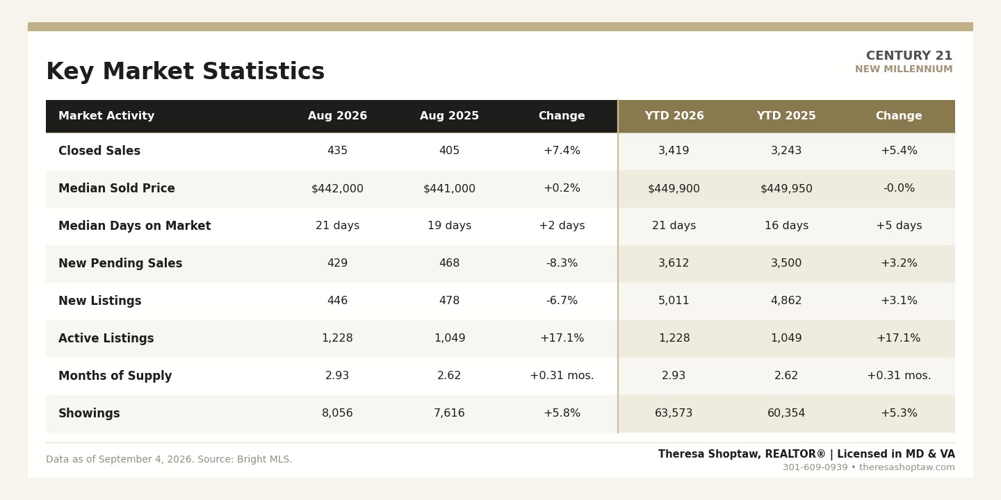 Southern Maryland Real Estate Market Update