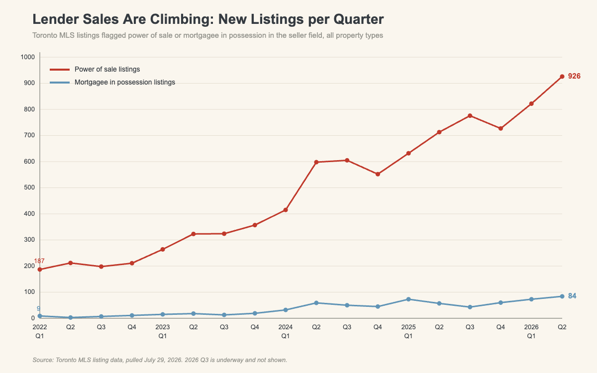 Line graph showing quarterly new power of sale and mortgagee in possession listings on the Toronto MLS rising from 2022 to 2026