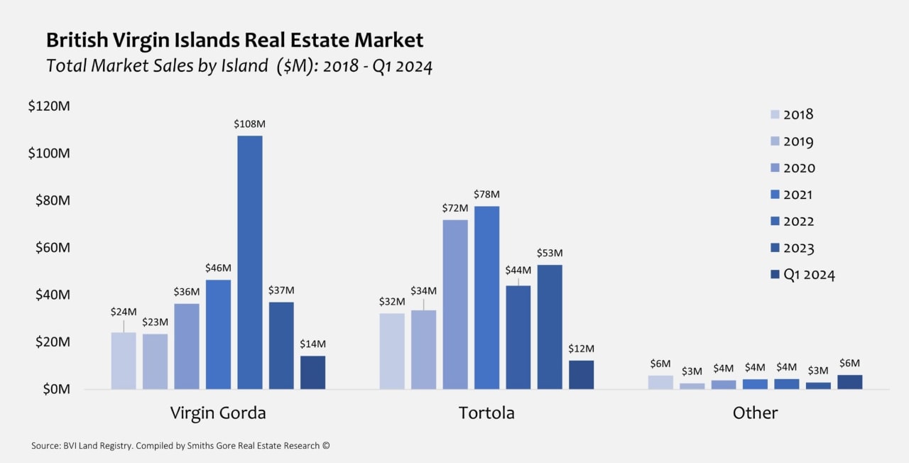 BVI Real Estate Market 2018 - Q1 2024 Total Market Sales