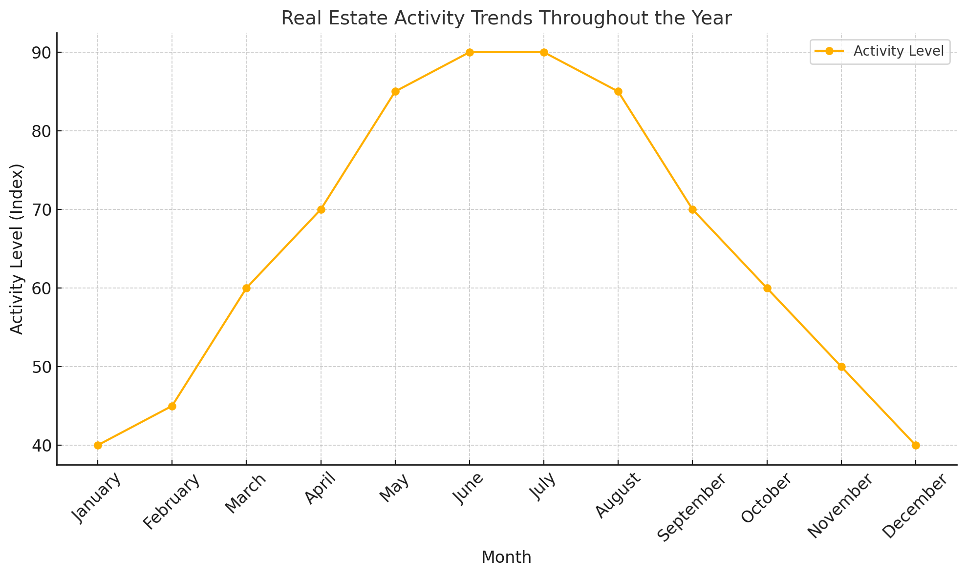 Orange County homes for sale in winter season