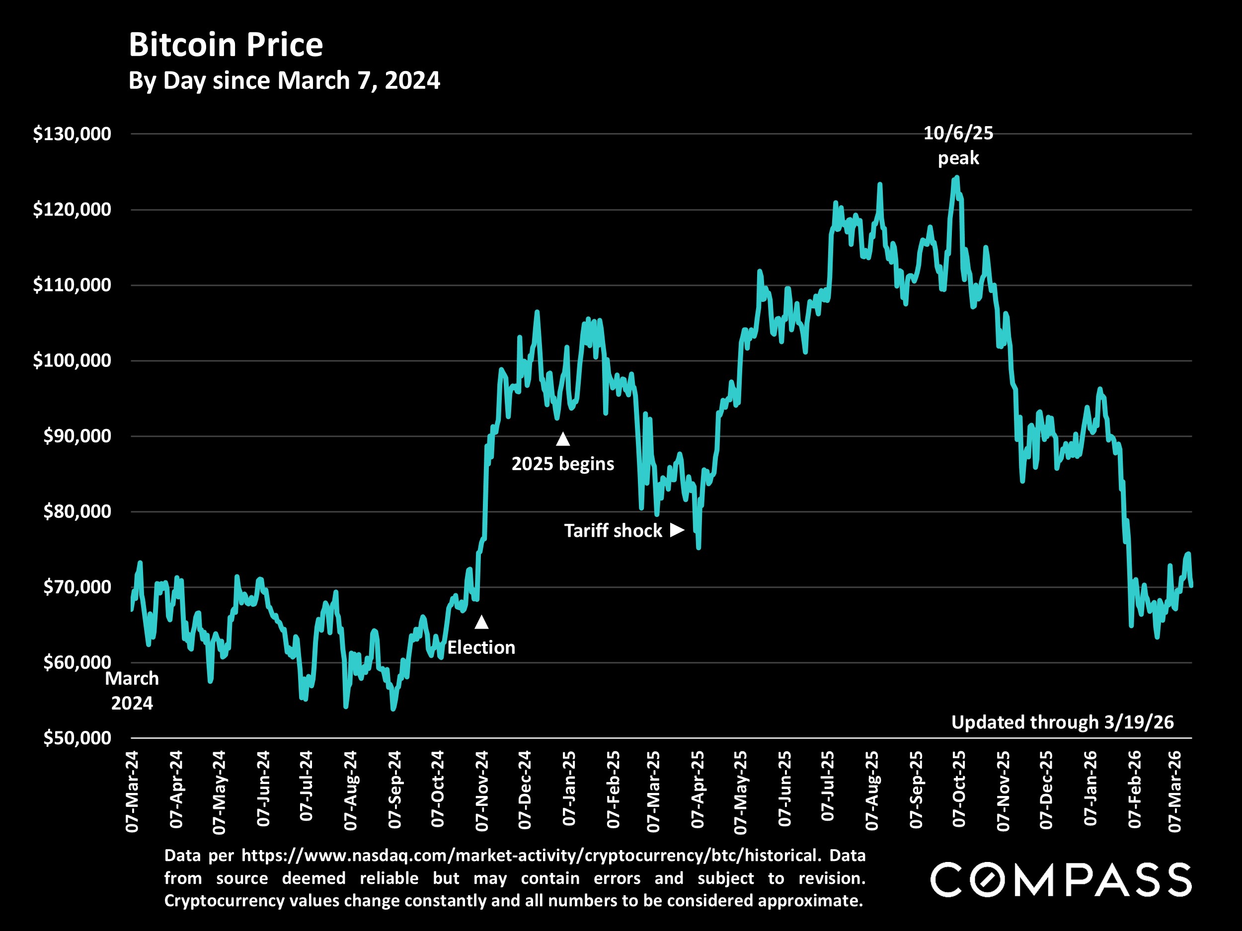 Bitcoin Price by Day since March 7, 2024 &mdash; updated through March 19, 2026