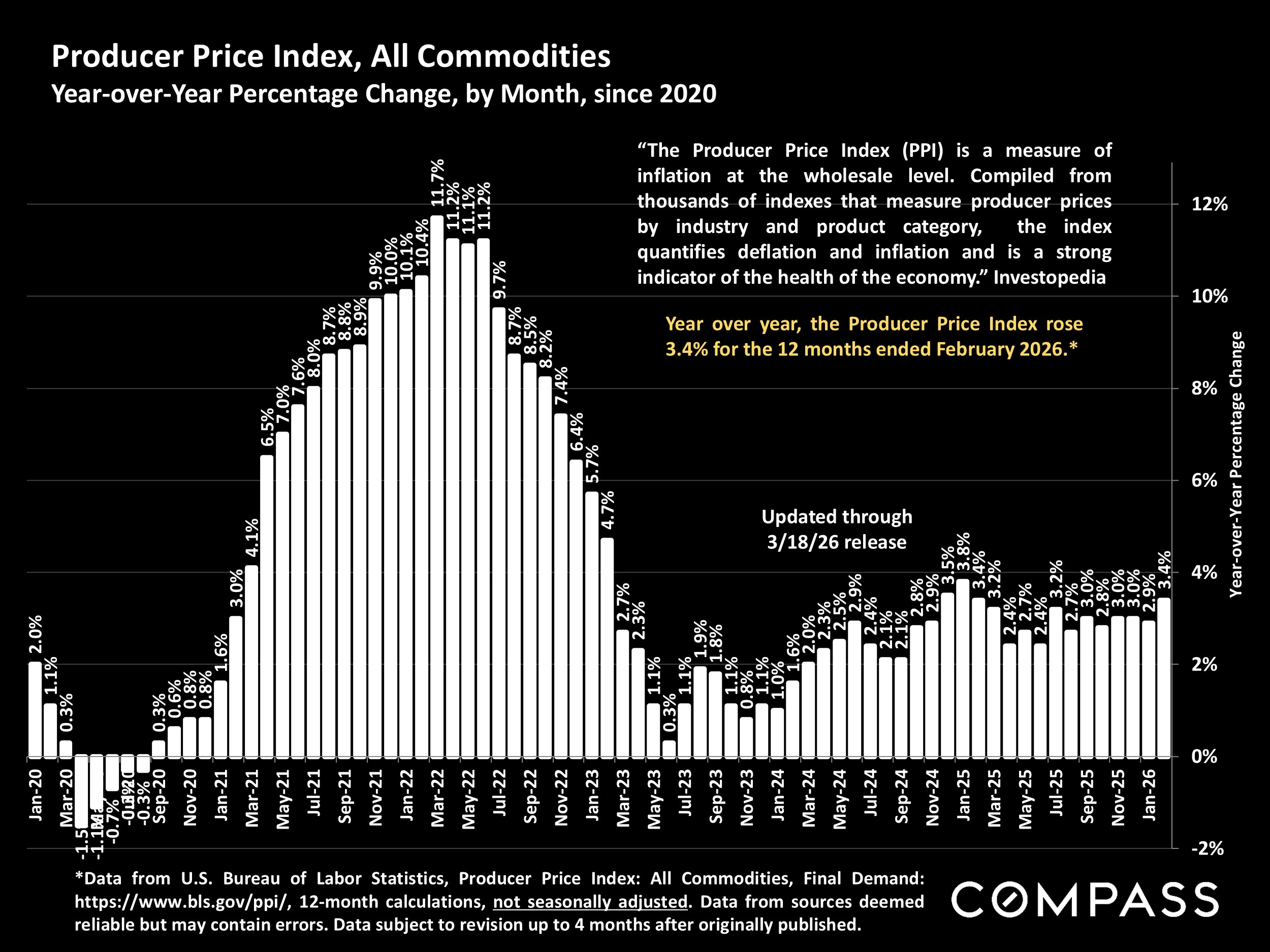 Producer Price Index, All Commodities &mdash; Year-over-Year Percentage Change, by Month since 2020