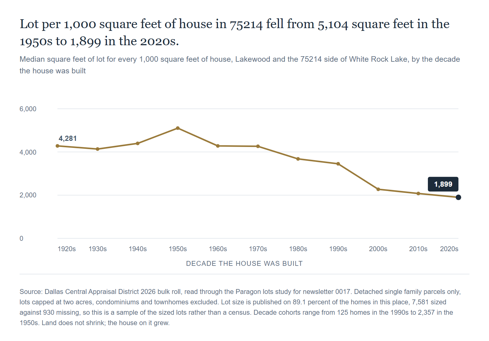 Median square feet of lot for every 1,000 square feet of house in 75214, by the decade the house was built. It falls from 5,104 in the 1950s to 1,899 in the 2020s. Source: Dallas Central Appraisal District 2026 roll.