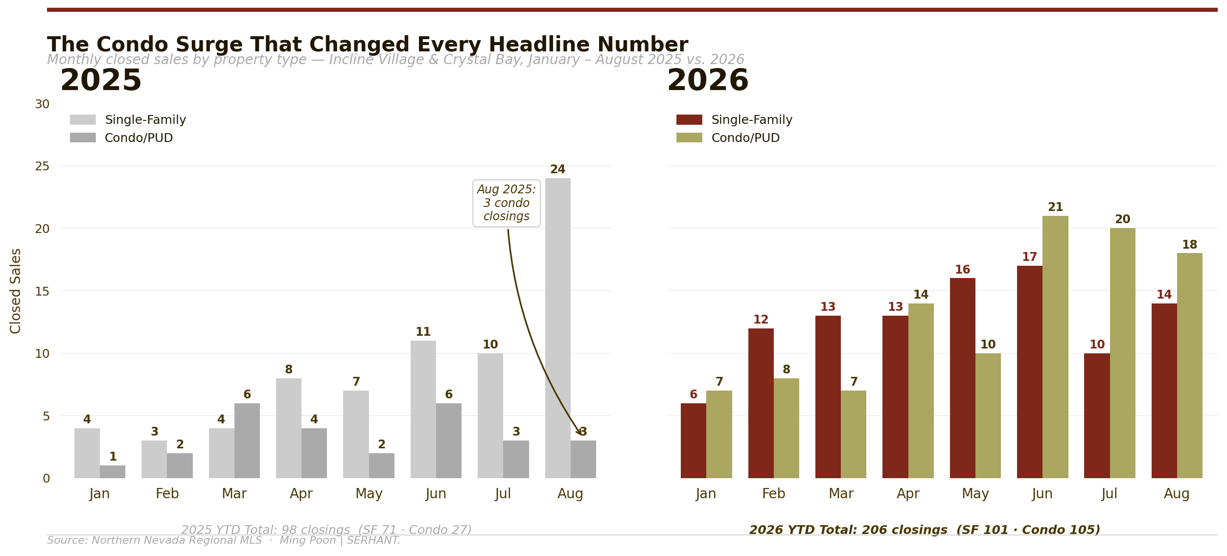 Monthly closed sales by property type — Incline Village & Crystal Bay, January–August 2025 vs. 2026. The condo surge across 47 complexes is the year's defining structural development.