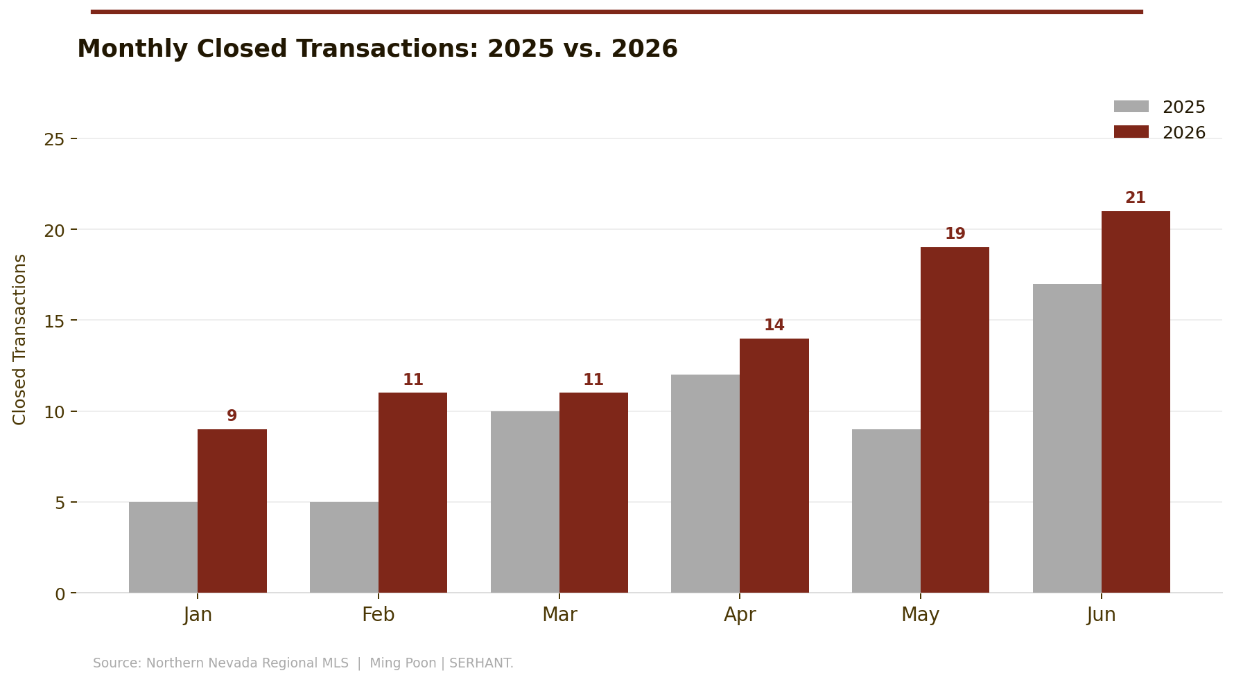 Monthly closed transaction count, 2025 vs. 2026