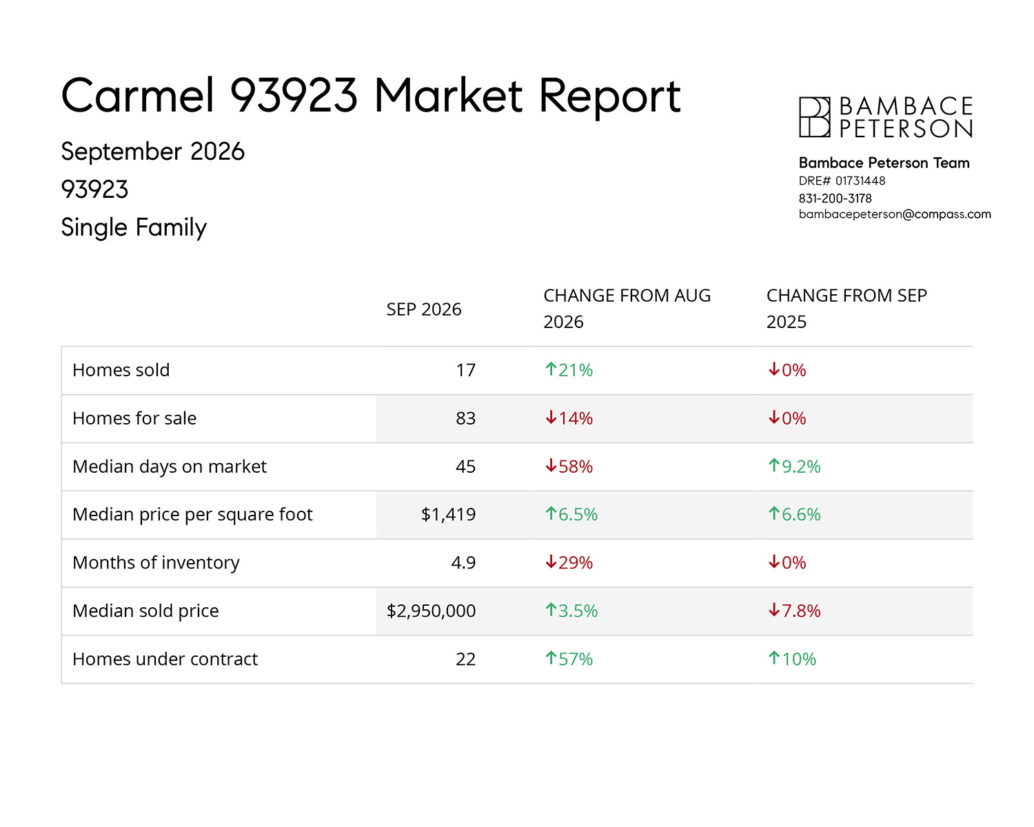 Carmel 93923 Market Report