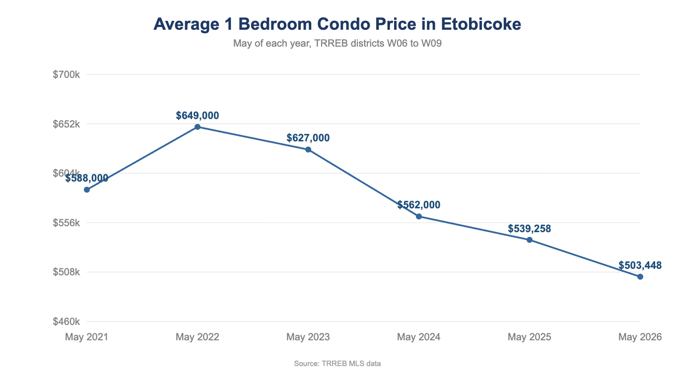 Line chart of the average 1 bedroom condo price in Etobicoke, May of each year 2021 to 2026