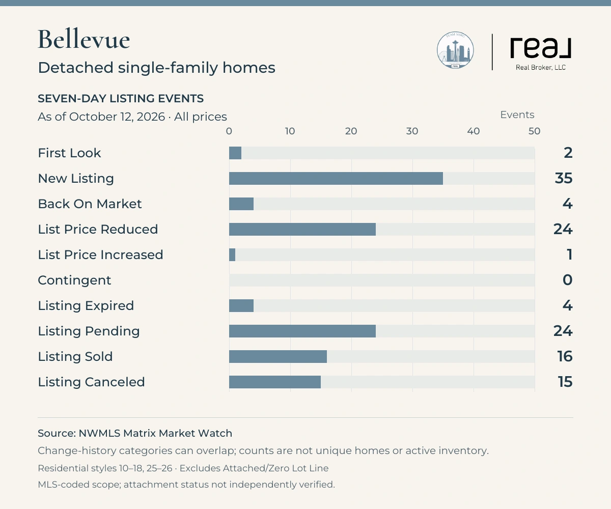 Bellevue Detached single-family homes, NWMLS seven-day listing events as of October 12, 2026, all prices. Residential styles 10–18, 25–26 · Excludes Attached/Zero Lot Line. First Look: 2; New Listing: 35; Back On Market: 4; List Price Reduced: 24; List Price Increased: 1; Contingent: 0; Listing Expired: 4; Listing Pending: 24; Listing Sold: 16; Listing Canceled: 15. Categories can overlap and do not represent unique homes or active inventory. Selected Residential styles · Attached excluded. MLS-coded scope; attachment status not independently verified.