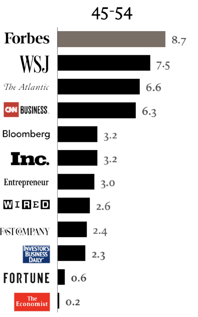 Bar chart showing Forbes as the leading publication for the 45-54 age group.