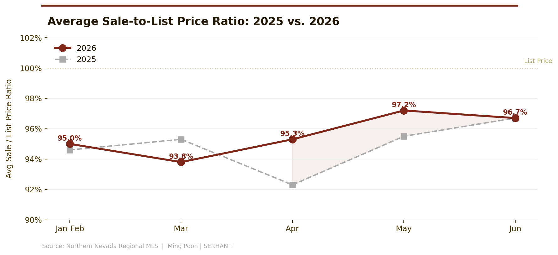 Average sale-to-list price ratio by month