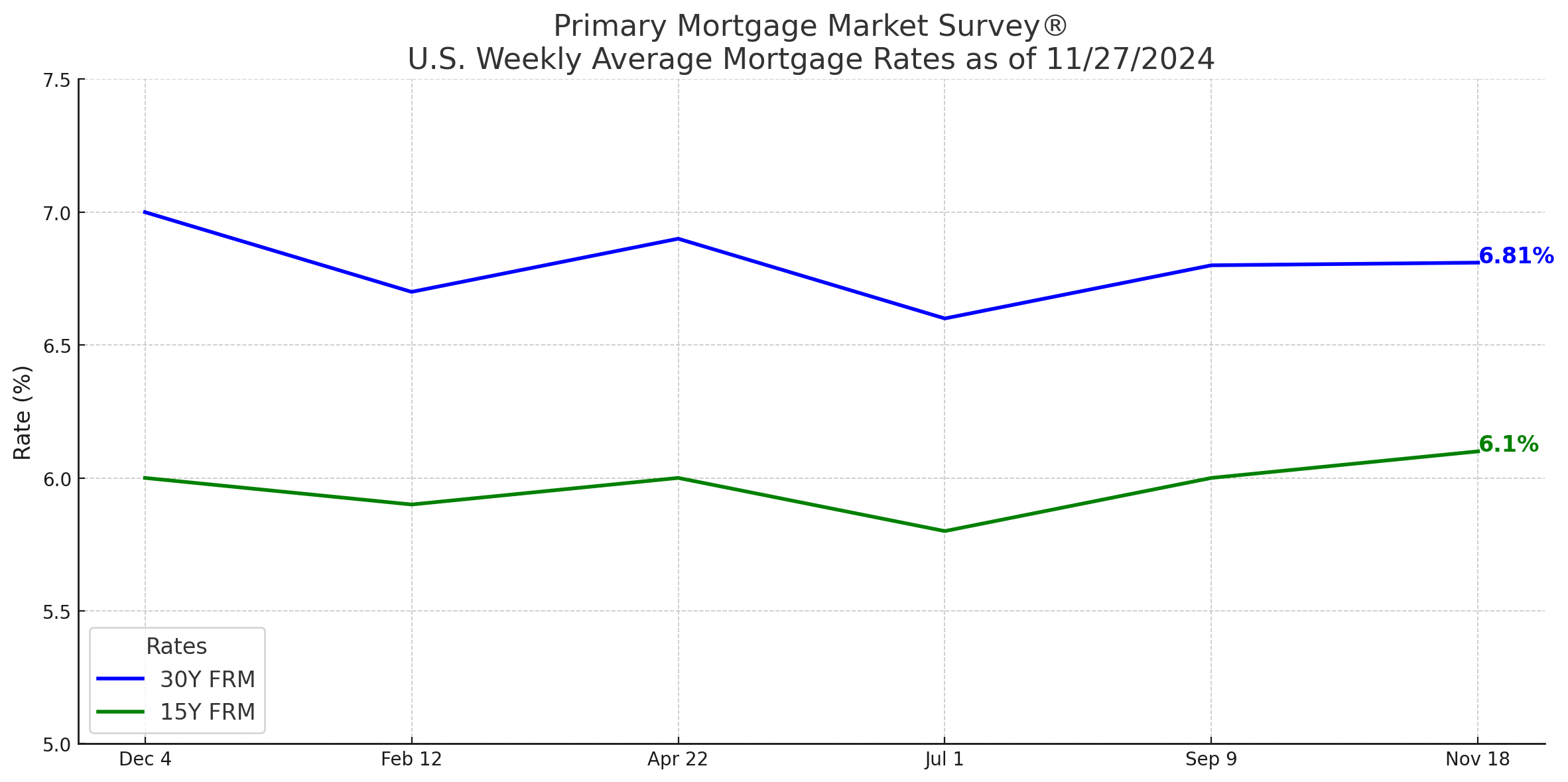 Orange County real estate interest rate chart and happy homebuyer