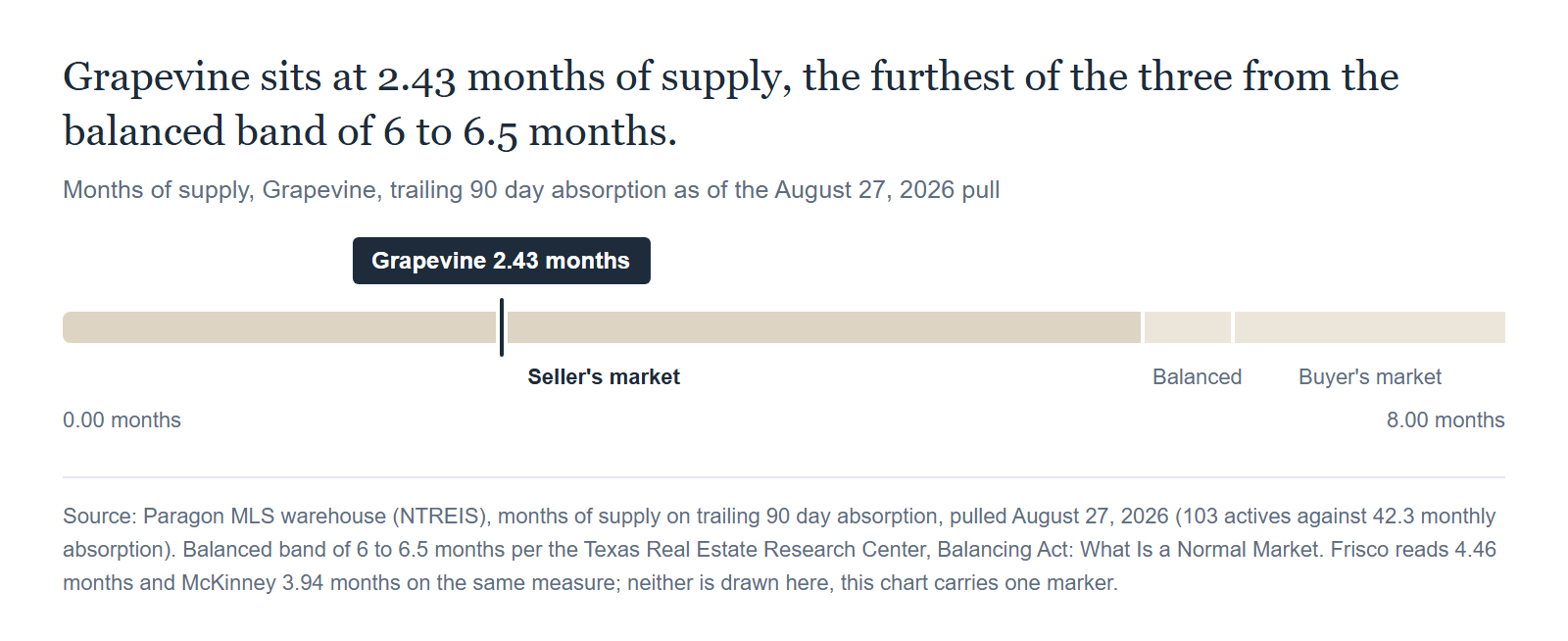 Source: Paragon MLS warehouse (NTREIS), pulled August 27, 2026. Months of supply on trailing 90 day absorption. Balanced band from the Texas Real Estate Research Center, six to six and a half months.