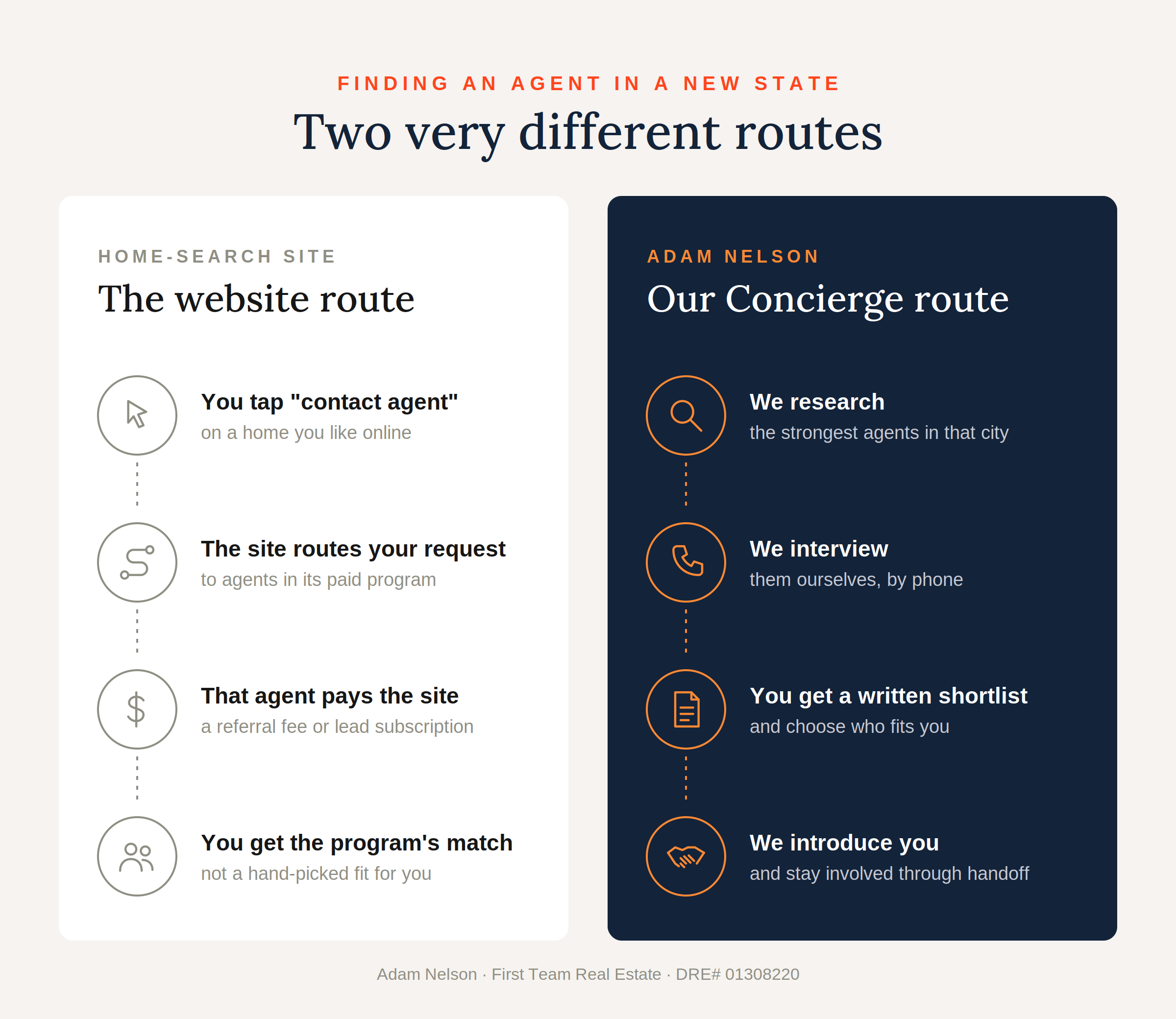 Infographic comparing two ways to find an agent in a new state: a home-search site routes you to an agent in its paid program, while Adam Nelson's Concierge Service researches, interviews and shortlists agents for you