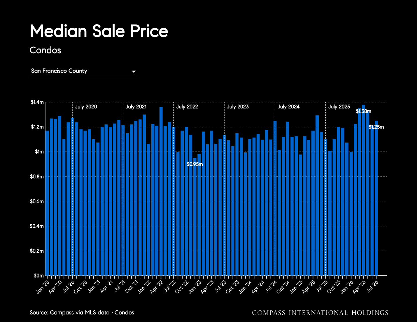 San Francisco condo median sale price by month