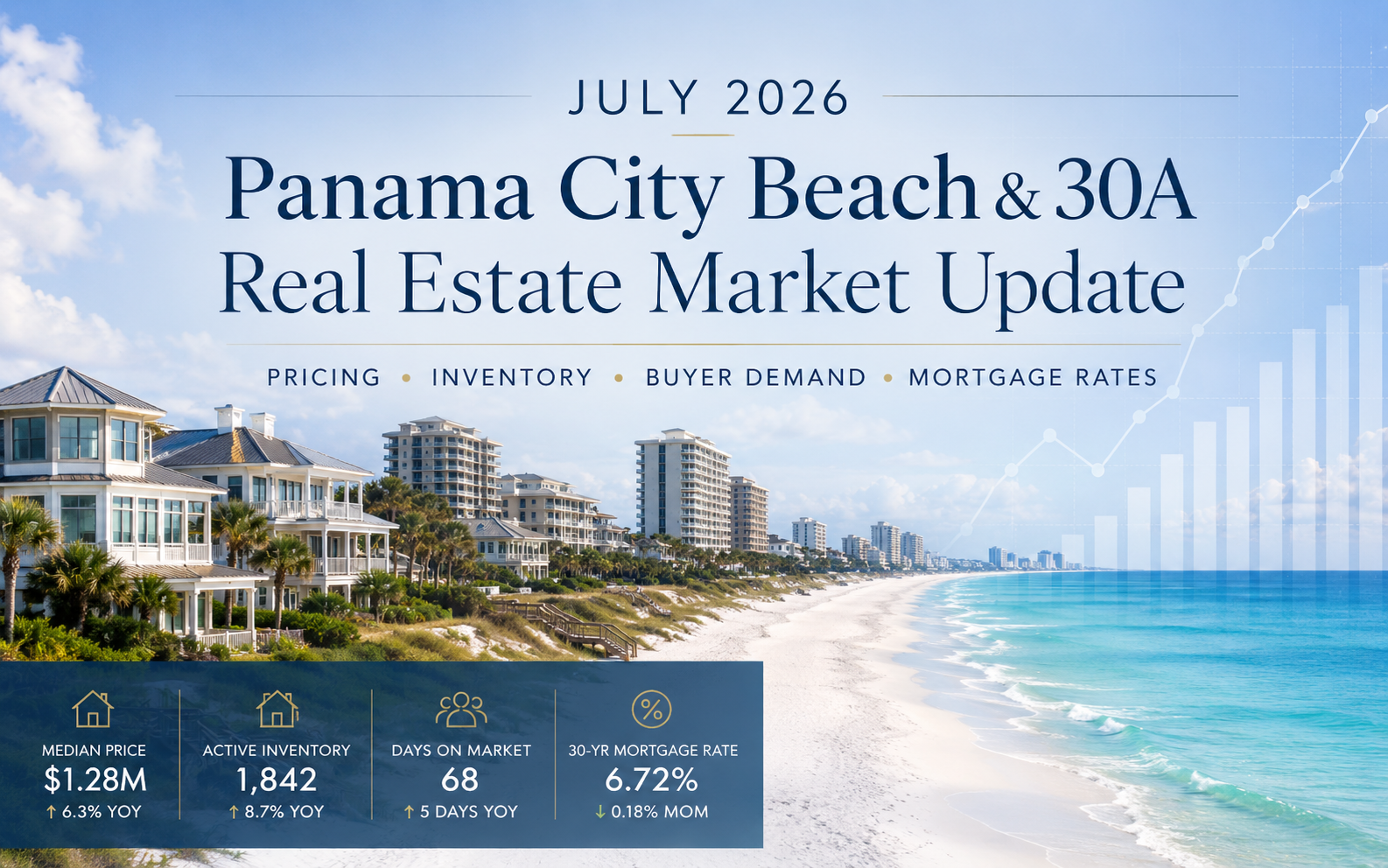 Panama City Beach condo and housing market data for buyers, sellers and real estate investors in July 2026